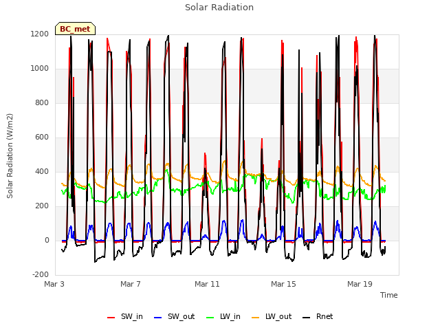 Explore the graph:Solar Radiation in a new window