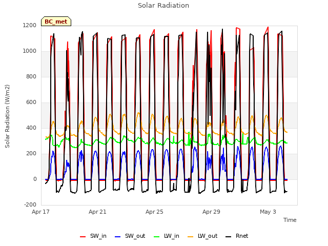 Explore the graph:Solar Radiation in a new window