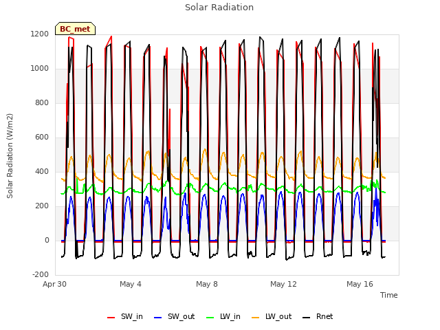 Explore the graph:Solar Radiation in a new window