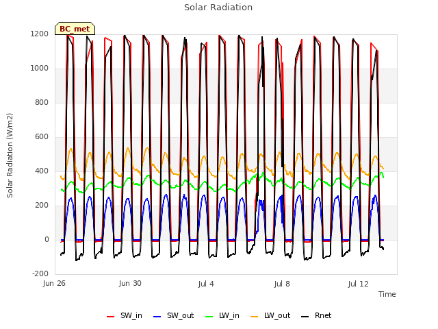 Explore the graph:Solar Radiation in a new window