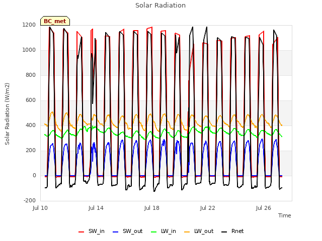 Explore the graph:Solar Radiation in a new window