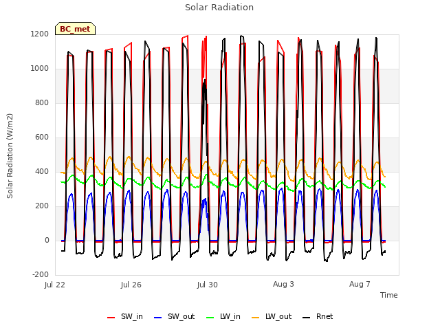 Explore the graph:Solar Radiation in a new window