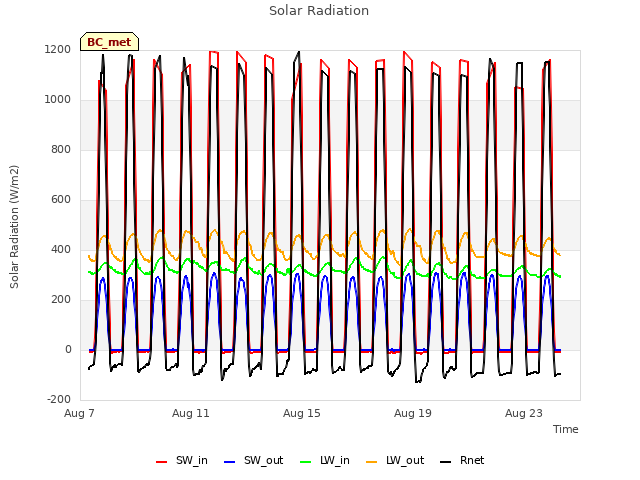 Explore the graph:Solar Radiation in a new window