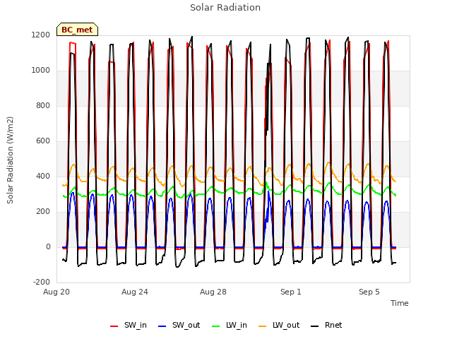 Explore the graph:Solar Radiation in a new window