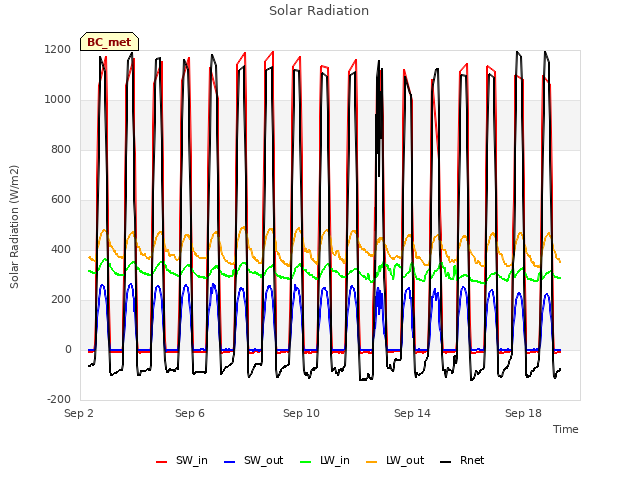 Explore the graph:Solar Radiation in a new window