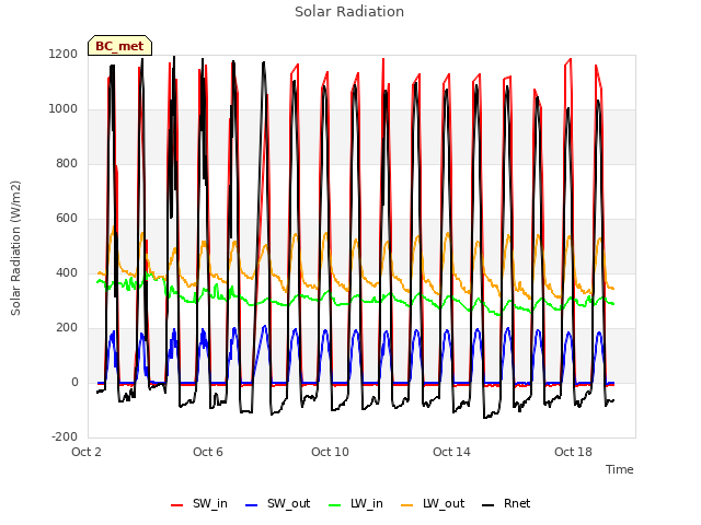 Explore the graph:Solar Radiation in a new window