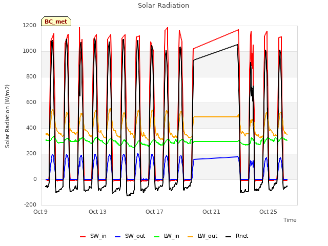 Explore the graph:Solar Radiation in a new window