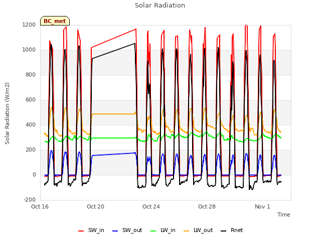 Explore the graph:Solar Radiation in a new window