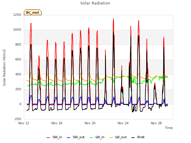 Explore the graph:Solar Radiation in a new window