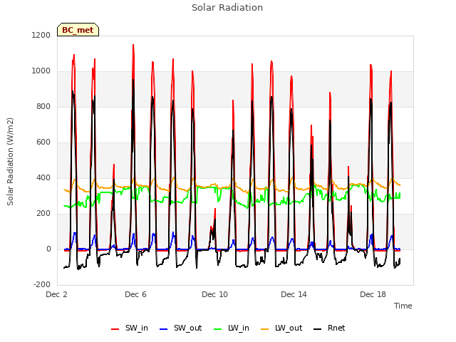 Explore the graph:Solar Radiation in a new window