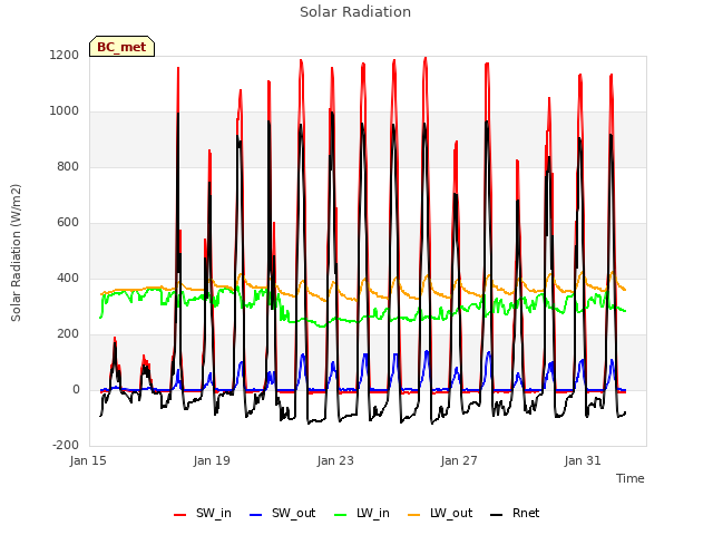 Explore the graph:Solar Radiation in a new window