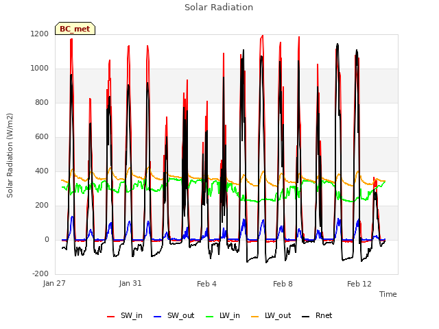 Explore the graph:Solar Radiation in a new window