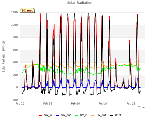 Explore the graph:Solar Radiation in a new window