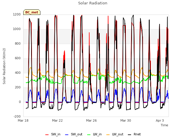 Explore the graph:Solar Radiation in a new window