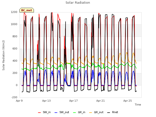 Explore the graph:Solar Radiation in a new window