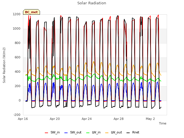 Explore the graph:Solar Radiation in a new window