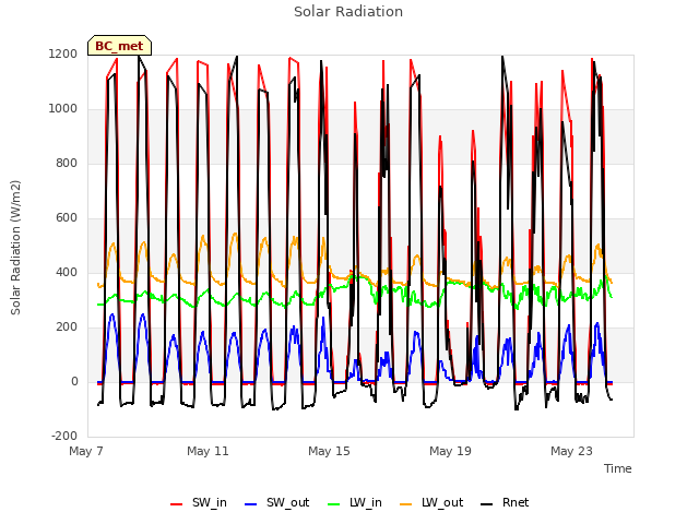 Explore the graph:Solar Radiation in a new window