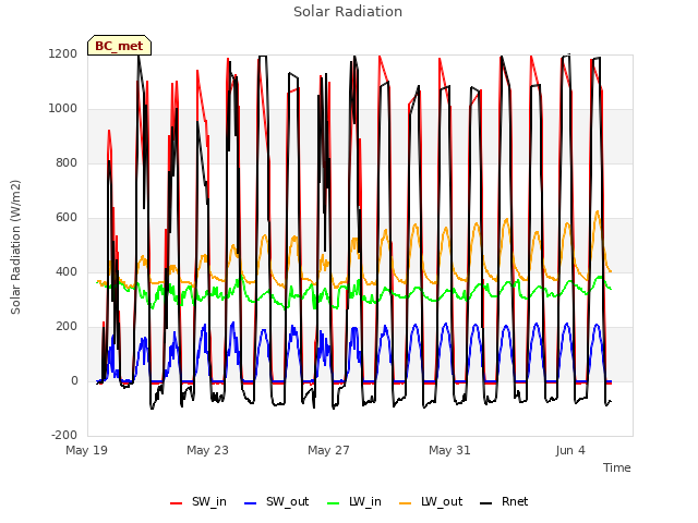 Explore the graph:Solar Radiation in a new window