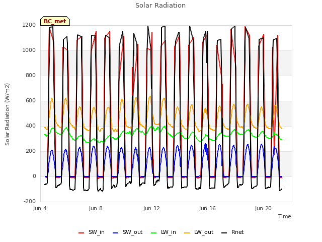 Explore the graph:Solar Radiation in a new window