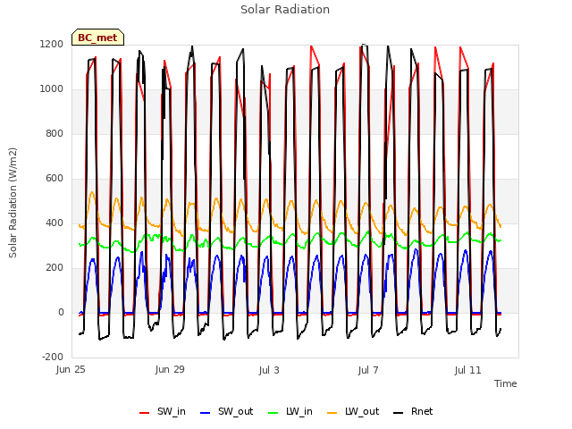 Explore the graph:Solar Radiation in a new window