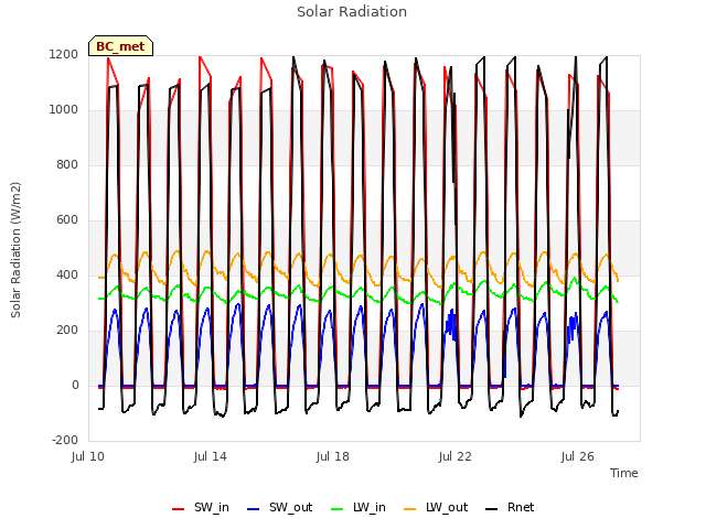 Explore the graph:Solar Radiation in a new window