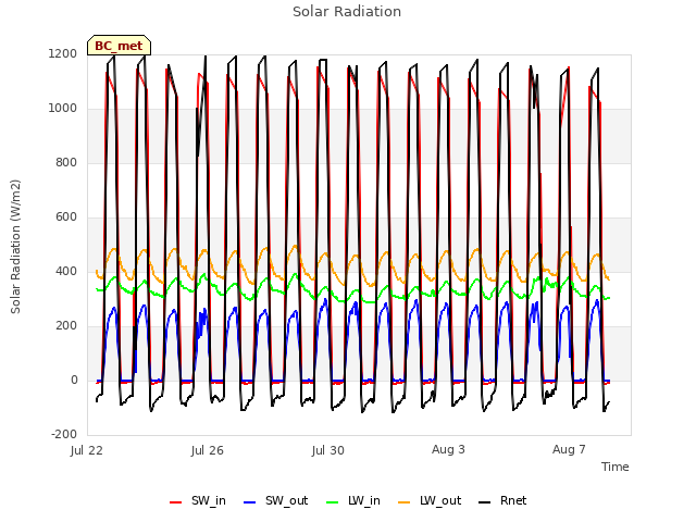 Explore the graph:Solar Radiation in a new window