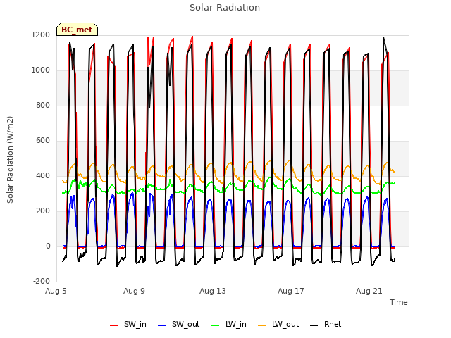 Explore the graph:Solar Radiation in a new window