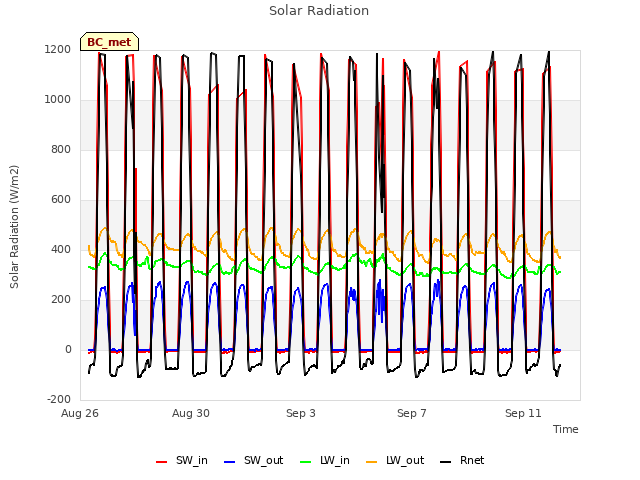 Explore the graph:Solar Radiation in a new window