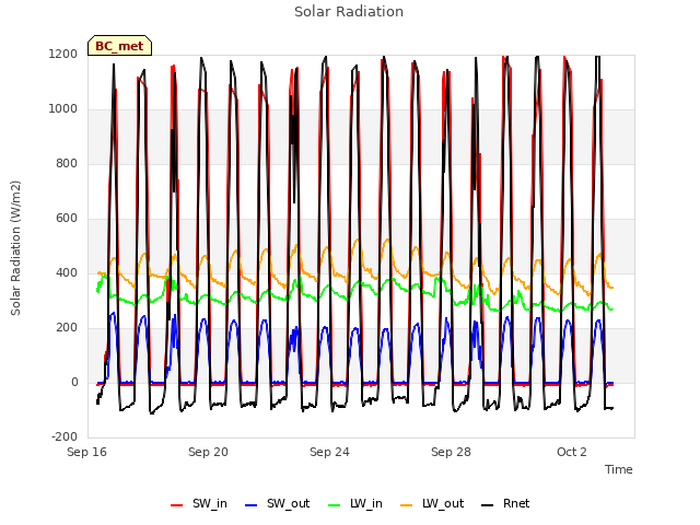 Explore the graph:Solar Radiation in a new window