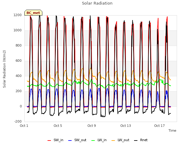 Explore the graph:Solar Radiation in a new window