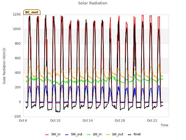 Explore the graph:Solar Radiation in a new window