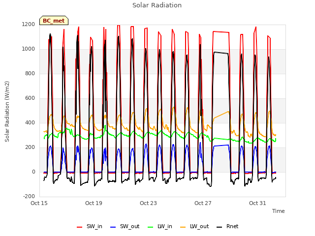 Explore the graph:Solar Radiation in a new window