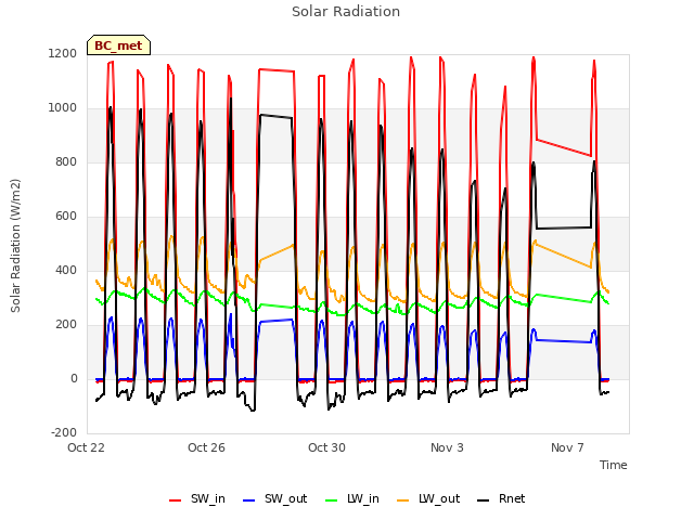 Explore the graph:Solar Radiation in a new window