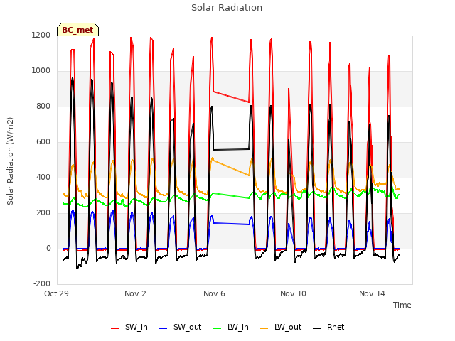 Explore the graph:Solar Radiation in a new window