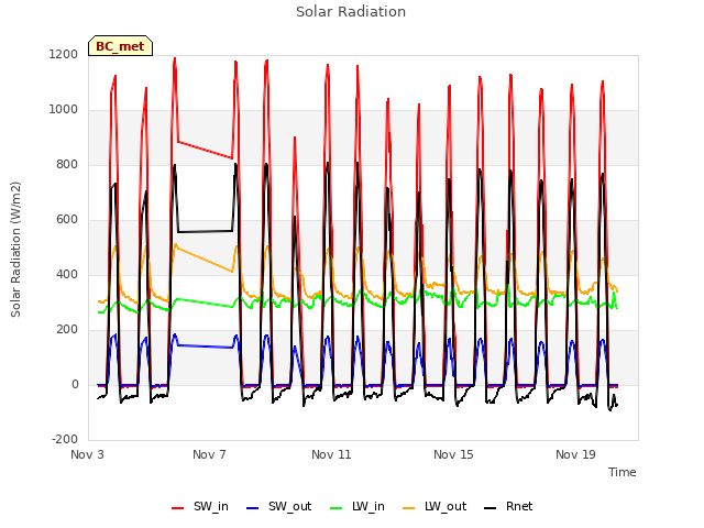 Explore the graph:Solar Radiation in a new window