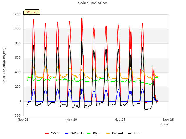 Explore the graph:Solar Radiation in a new window