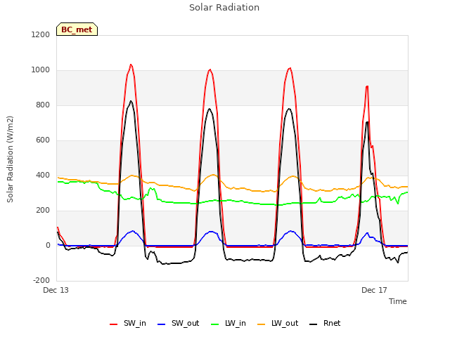 Explore the graph:Solar Radiation in a new window