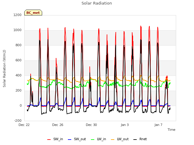 Explore the graph:Solar Radiation in a new window
