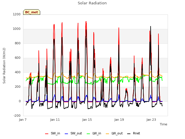 Explore the graph:Solar Radiation in a new window