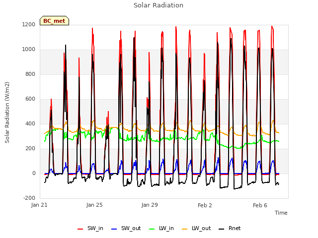 Explore the graph:Solar Radiation in a new window