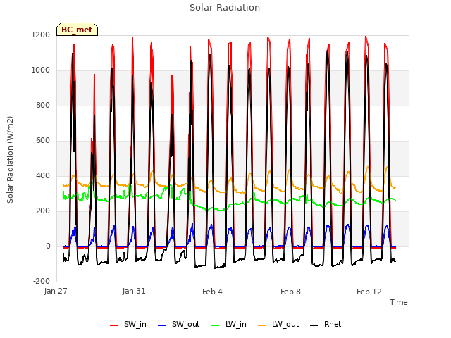 Explore the graph:Solar Radiation in a new window