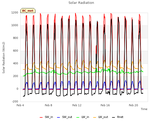 Explore the graph:Solar Radiation in a new window