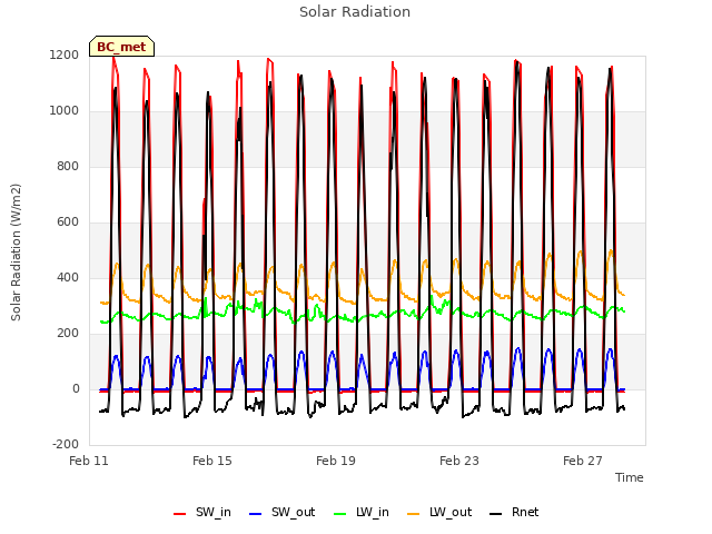 Explore the graph:Solar Radiation in a new window