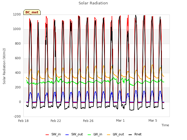 Explore the graph:Solar Radiation in a new window