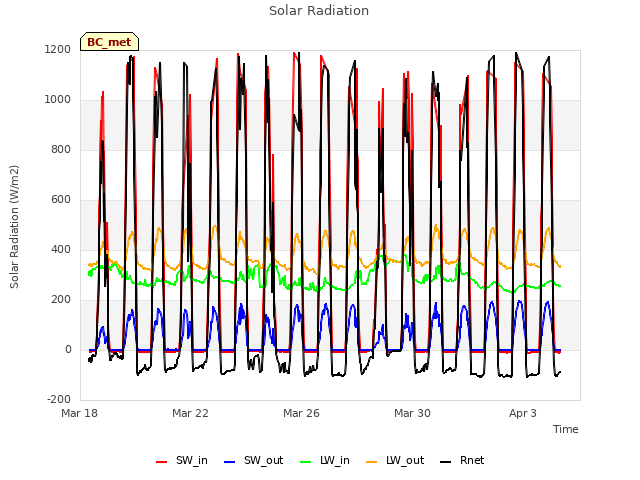 Explore the graph:Solar Radiation in a new window