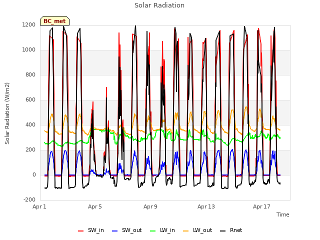 Explore the graph:Solar Radiation in a new window