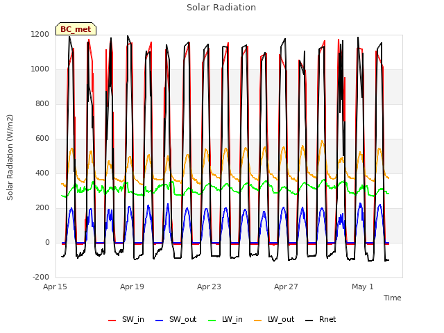 Explore the graph:Solar Radiation in a new window