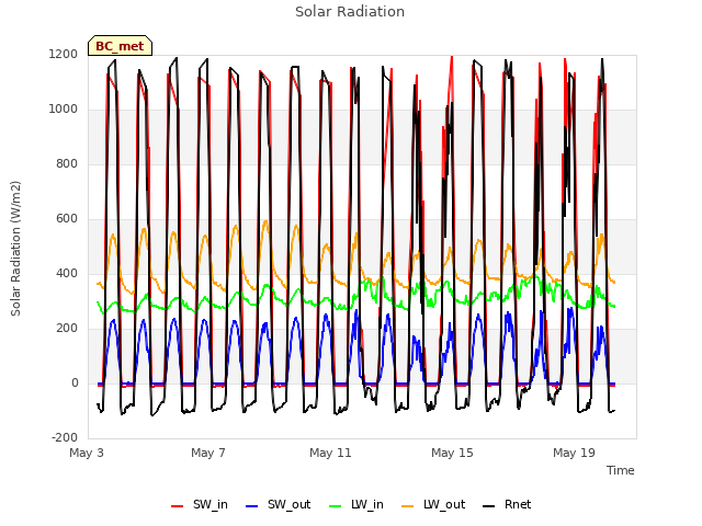 Explore the graph:Solar Radiation in a new window
