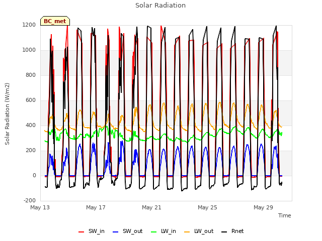 Explore the graph:Solar Radiation in a new window