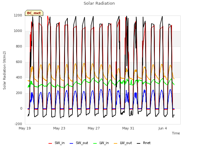 Explore the graph:Solar Radiation in a new window